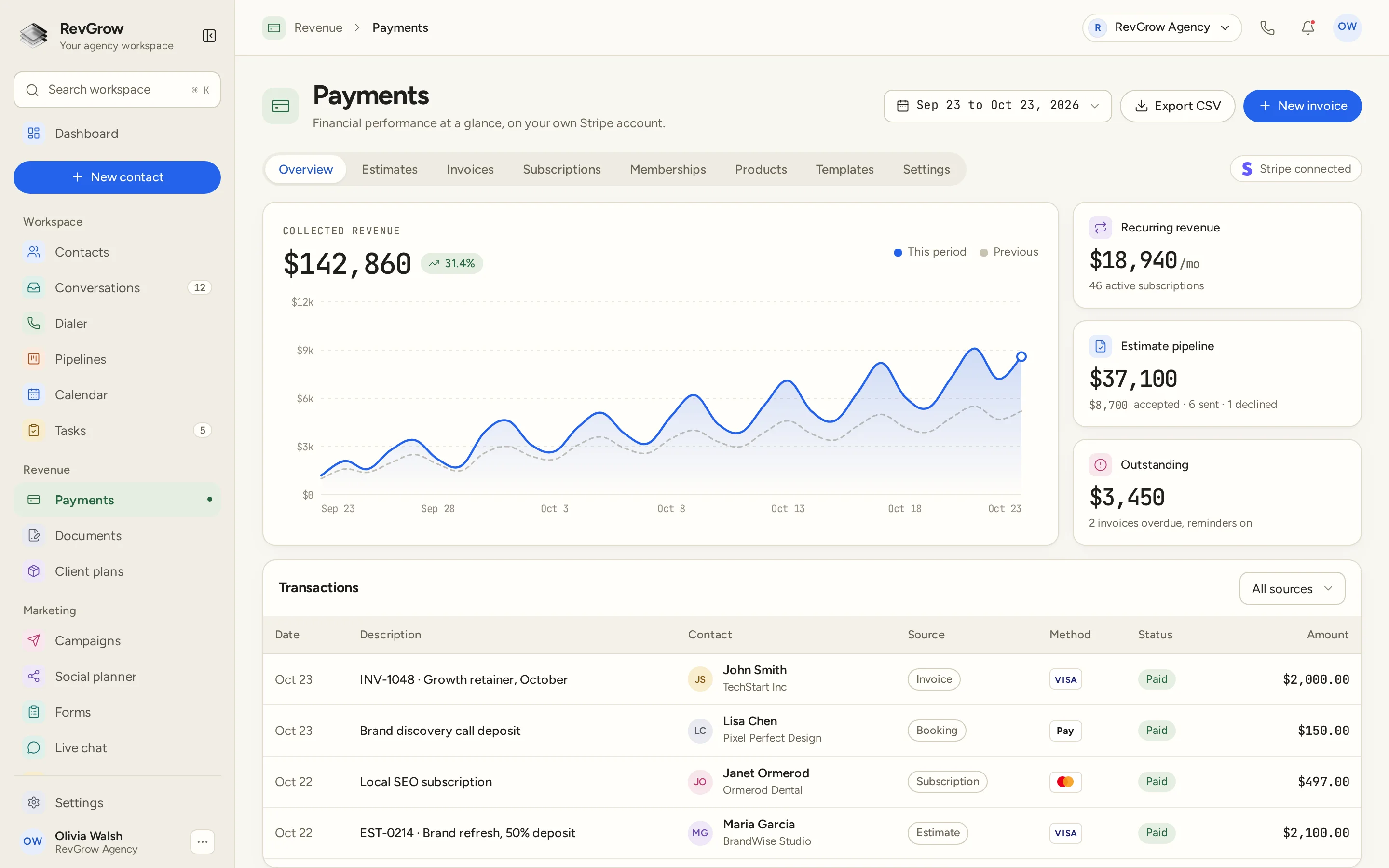 RevGrow Payments overview with a collected revenue chart, recurring revenue, estimate pipeline and outstanding invoice cards above a transaction table showing contacts, sources, methods and payment status. Stripe is connected.