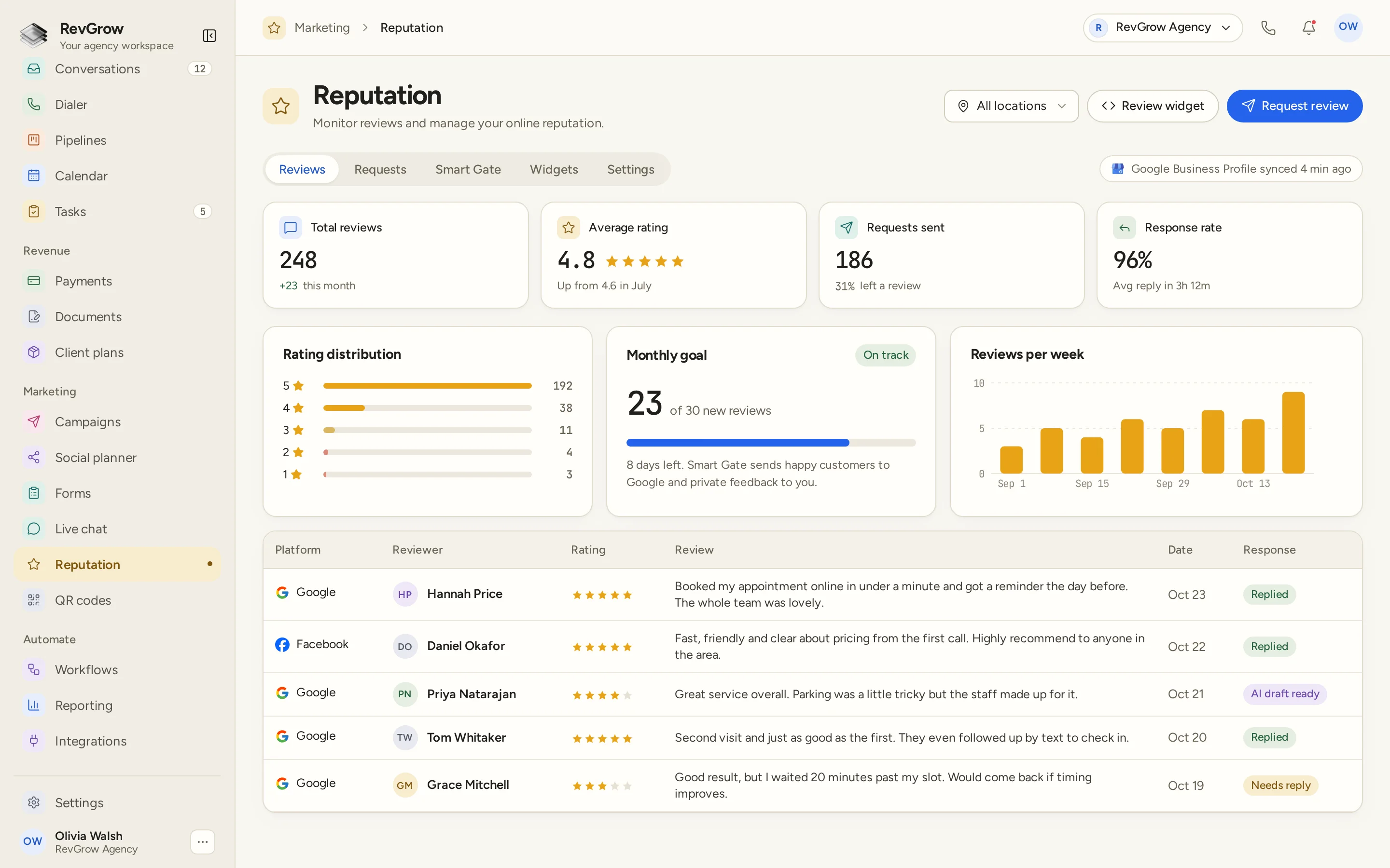 RevGrow Reputation dashboard with a location selector, Google Business Profile sync status, review and response metrics, rating distribution, monthly goal, weekly review chart and a review table with response statuses.