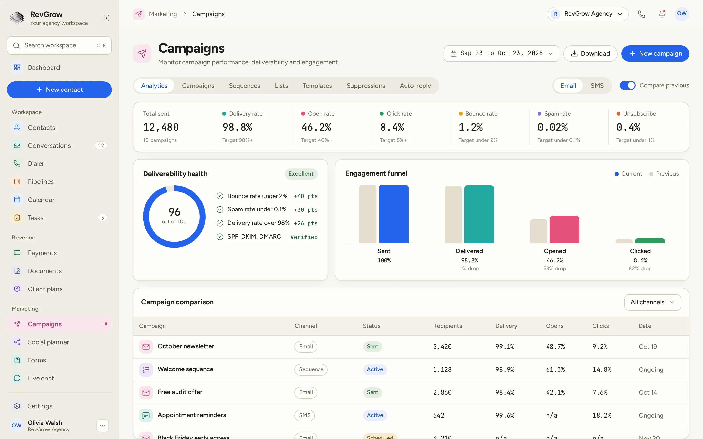 RevGrow Campaigns analytics with total sent, delivery, open, click, bounce, spam and unsubscribe rates against targets, a deliverability health score with SPF, DKIM and DMARC verified, an engagement funnel compared with the previous period, and a campaign comparison table.