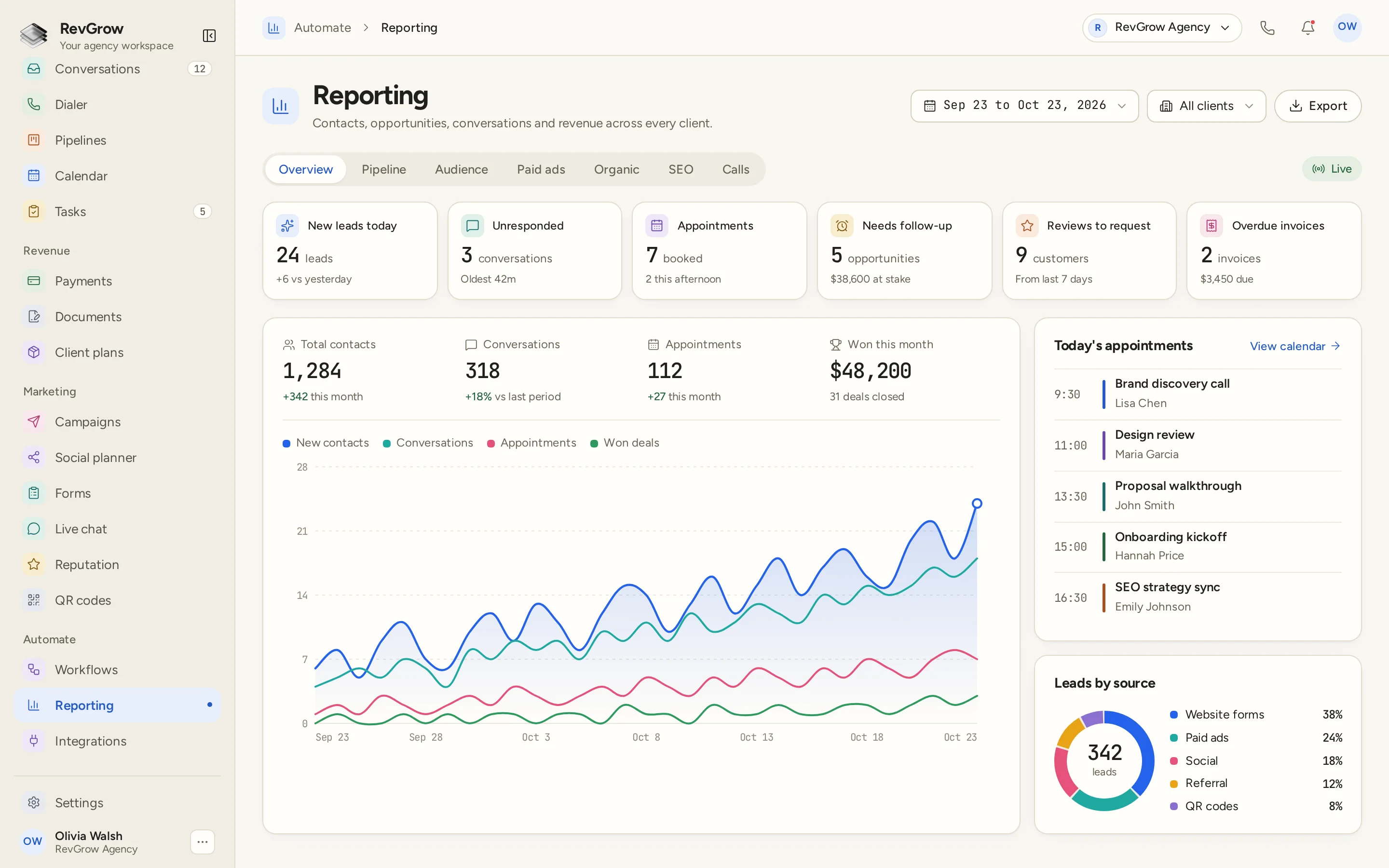 RevGrow Reporting overview with date and client filters, daily action cards, contact and activity totals, a trend chart for contacts, conversations, appointments and won deals, plus today's appointments and leads by source.