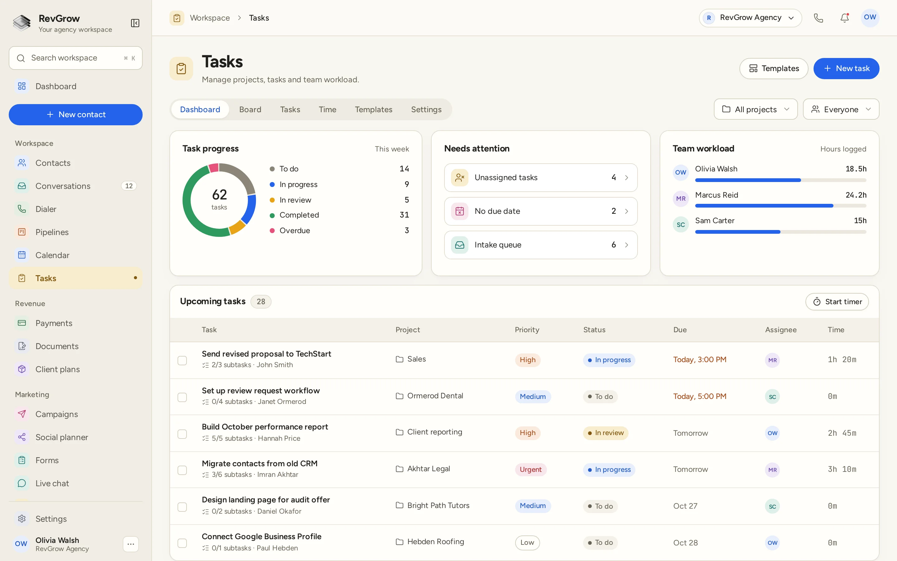 RevGrow Tasks dashboard with task progress by status, a needs attention panel for unassigned tasks, tasks without a due date and the intake queue, team workload by hours logged, and upcoming tasks with project, priority, status, due date, assignee and time.